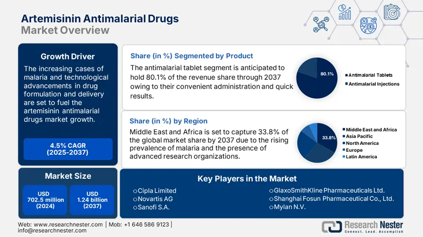 Artemisinin Antimalarial Drugs Market overview